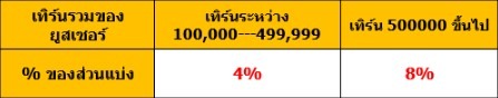 คาสิโนออนไลน์ โบนัสที่แนะนำ 8% ง่ายมาก