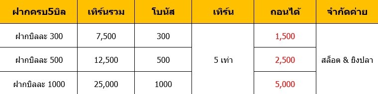 โปรโมชั่น ทุกค่ายเกม ล่าสุด Special Weekend จะได้รับฟรี 1000