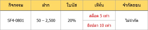 เครดิตฟรีล่าสุด | รับเพิ่ม 20％