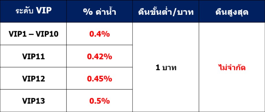 คาสิโนออนไลน์ คืนค่าน้ำ ใหม่ล่าสุด