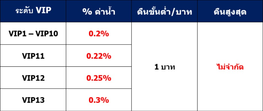 คาสิโนออนไลน์ คืนค่าน้ำ ใหม่ล่าสุด