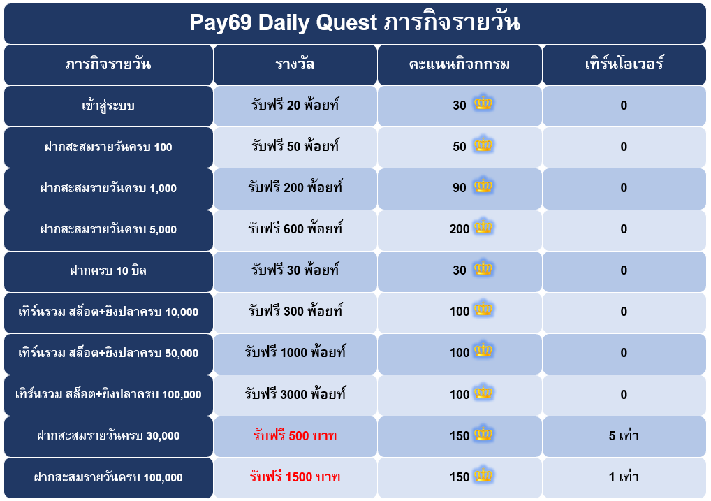 PAY69 เครดิตฟรี ใหม่ล่าสุด