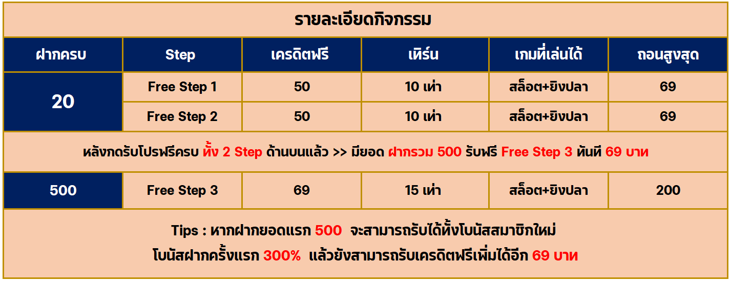 รับฟรีทันที เครติดฟรี บล็อก 3 Step