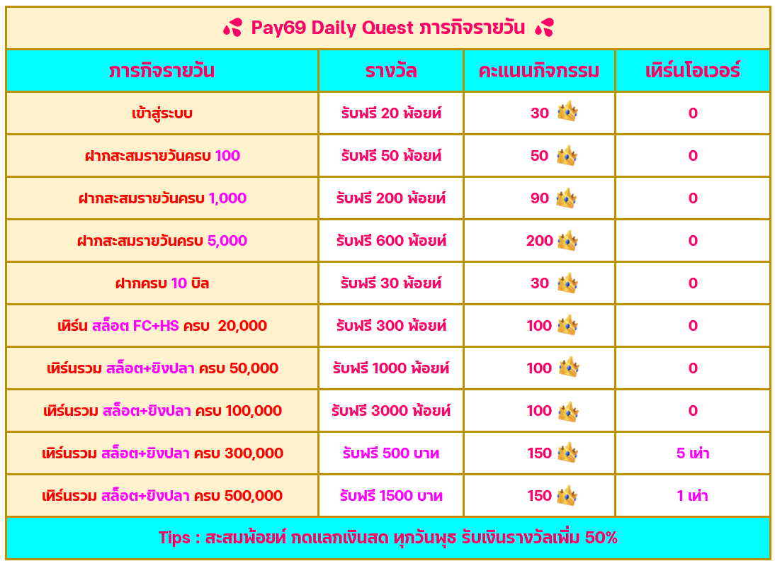 Pay69 Daily Quest รับฟรีโบนัสได้ทุกวัน